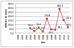 Recursos desembolsados por el FONDEN al sector salud Entre 2000 y 2012 el impacto económico estimado de los eventos evaluados por el CENAPRED para este sector fue de 4,272.6 millones de pesos.
