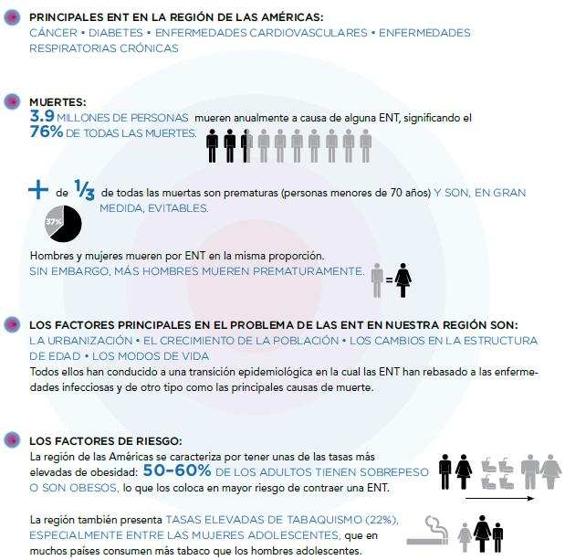 Enfermedades No Transmisibles en las Américas: Cifras e Información esencial