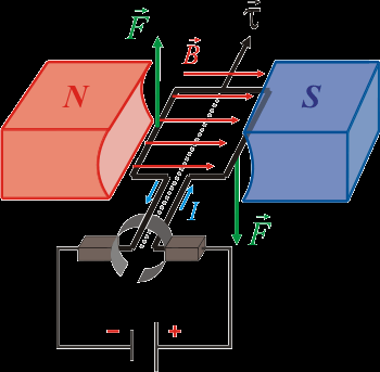 Motor de CC. El Estator crea un potente campo magnético estático.
