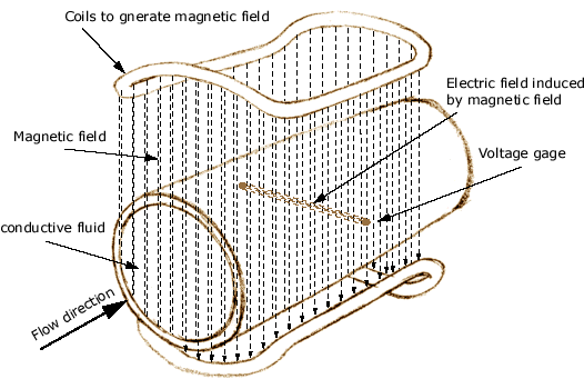 METODOS ELECTROMAGNÉTICOS Cuando partículas cargadas se mueven en un campo magnético cortando las líneas de flujo se genera un fuerza electromotriz B es la intensidad de campo magnético (típicamente