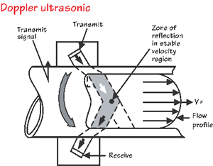 METODOS ULTRASÓNICOS 2) Medidores de desplazamiento Doppler: cuando una onda ultrasónica es dispersada por un medio móvil se produce un cambio en la frecuencia proporcional a la velocidad del medio.