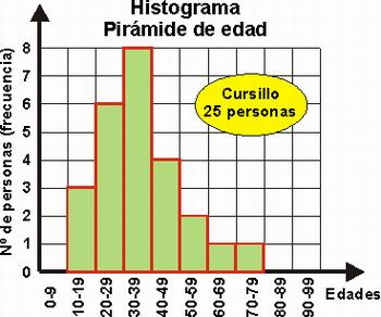 B) Histograma: Representación gráfica de una variable en forma de barras. En el eje vertical se representan las frecuencias y en el eje horizontal los valores de las variables.