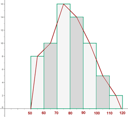 En el ejemplo de debajo podemos ver un histograma en el que se muestra la distribución de edades de las personas que han acudido a un cursillo (eje x) y el número de personas que pertenecen a esa