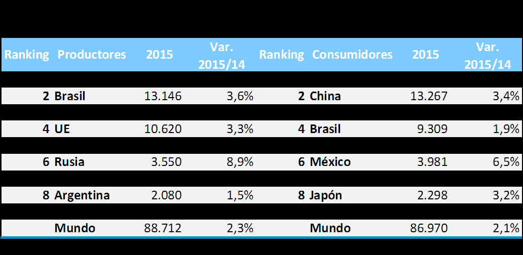 Nota: existe una diferencia del 6% entre la producción argentina estimada por USDA y la publicada por el ex MAGYP. En términos de comercio mundial, Brasil y EE.UU.