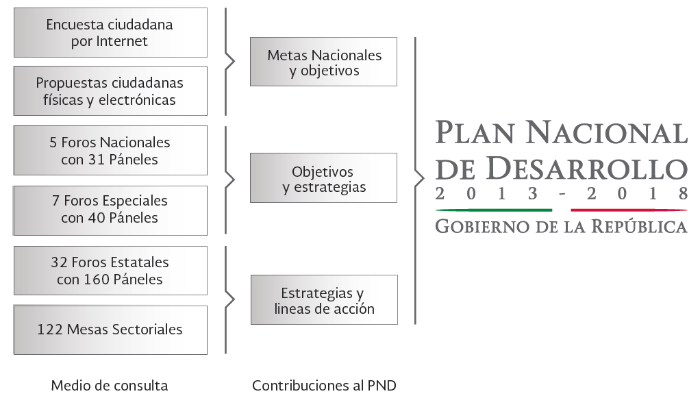 Fuente: Plan Nacional de Desarrollo 2013-2018.