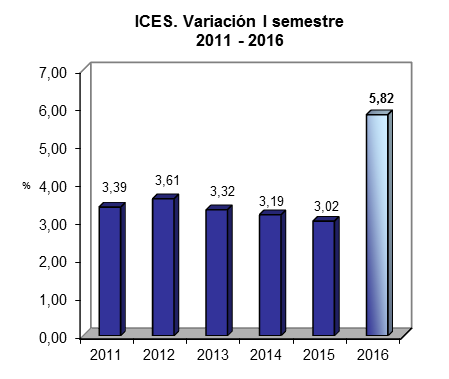 Boletín técnico Bogotá D.C., 17 de junio de Índice de Costos de la Educación Superior - ICES Primer semestre * Introducción. Resultados semestrales. Resultados anuales.