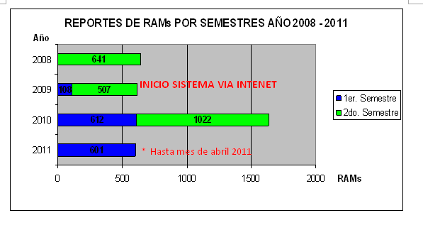 Figura Nº 6: Número de Reportes Mensuales de RAM 2008-2010. Reporte estadístico del sistema de RAM a Medicamentos Vía Internet del INH RR.
