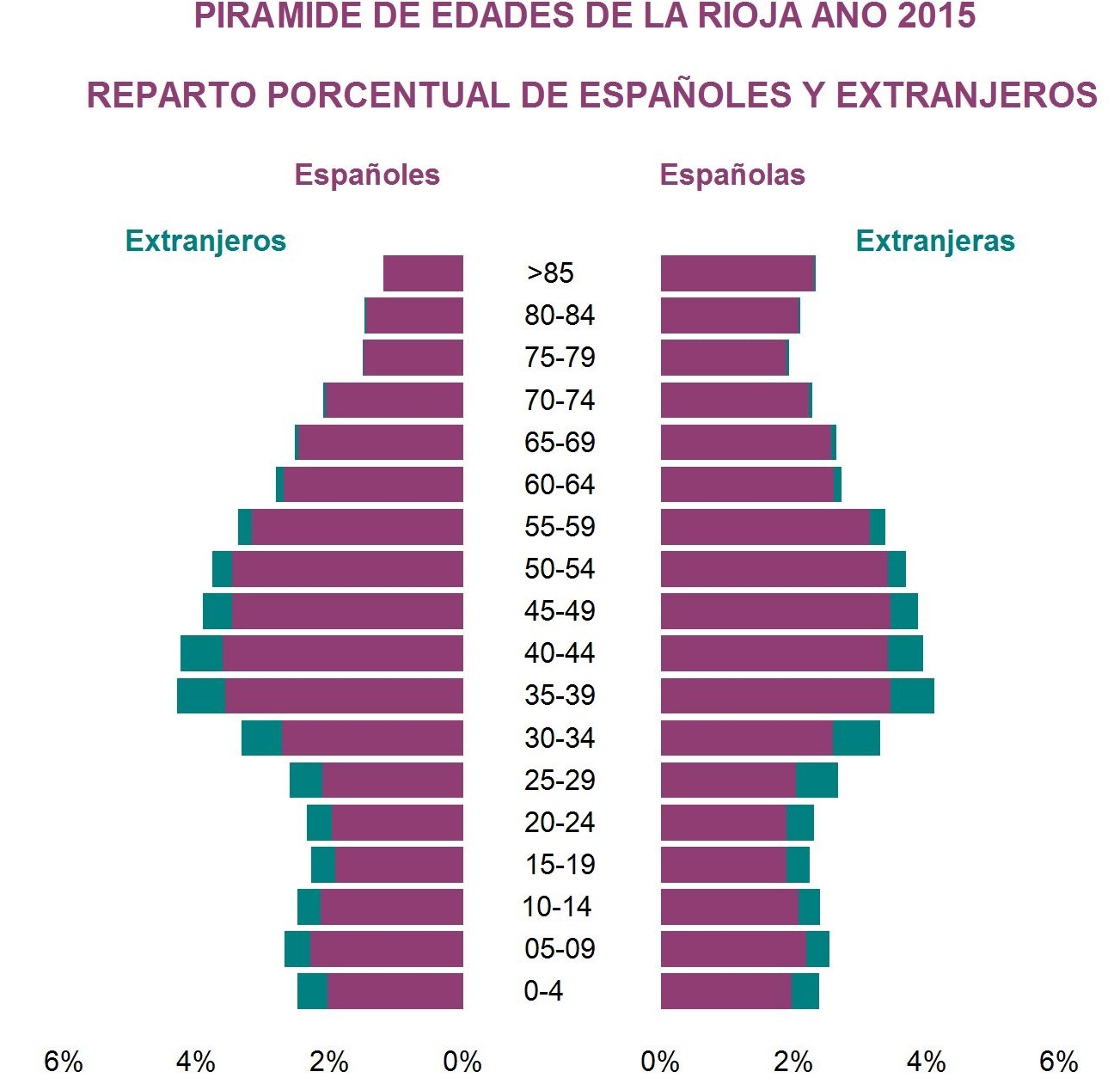 LA RIOJA, AÑO 2015. REPARTO % DE ESPAÑOLES Y EXTRANJEROS FUENTE: Cifras de Población. INE.