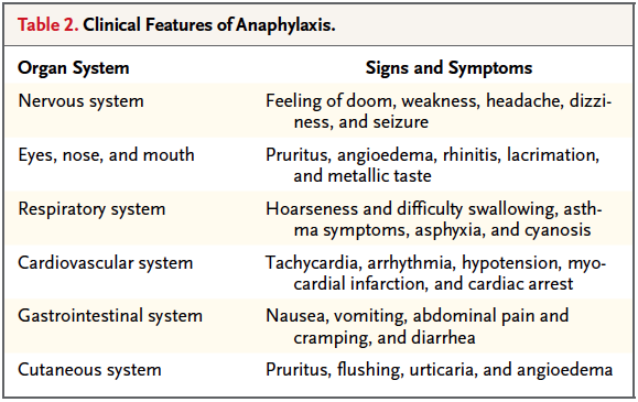 RIESGO DE ANAFILAXIA Toxicidad sistémica: anafilaxia Compromiso de dos o más órganos o sistemas/hipotensión Usualmente síntomas tempranos o curso bifásico (20% de