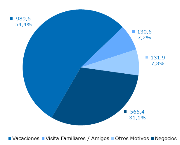 Gráfico 13 Distribución de llegadas a destino de residentes en Chile, según principal motivo del viaje. Año 2013. Durante el año 2013, se registraron 446.