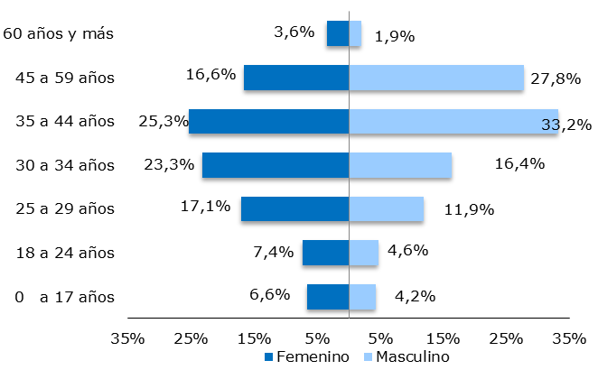 Gráfico 64 Distribución de llegadas a Argentina de residentes en Chile, según género. Año 2013.