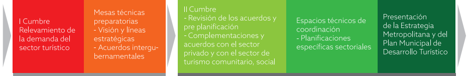 Proceso de planificación y Construcción de la estrategia metropolitana y del plan municipal de desarrollo turístico para La Paz Este proceso en el que participan representantes