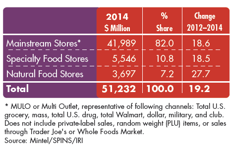 Características del mercado Las ventas de las tiendas de alimentos naturales son las que más han
