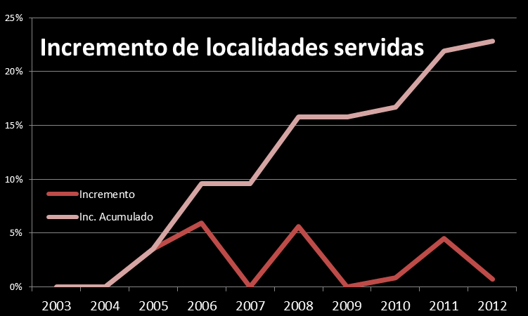 El siguiente gráfico muestra la evolución de este indicador: Puede verse que la cantidad de localidades servidas se incrementó en un porcentaje cercano al 23%, pasando de 114 en el año 2003 a 140 en