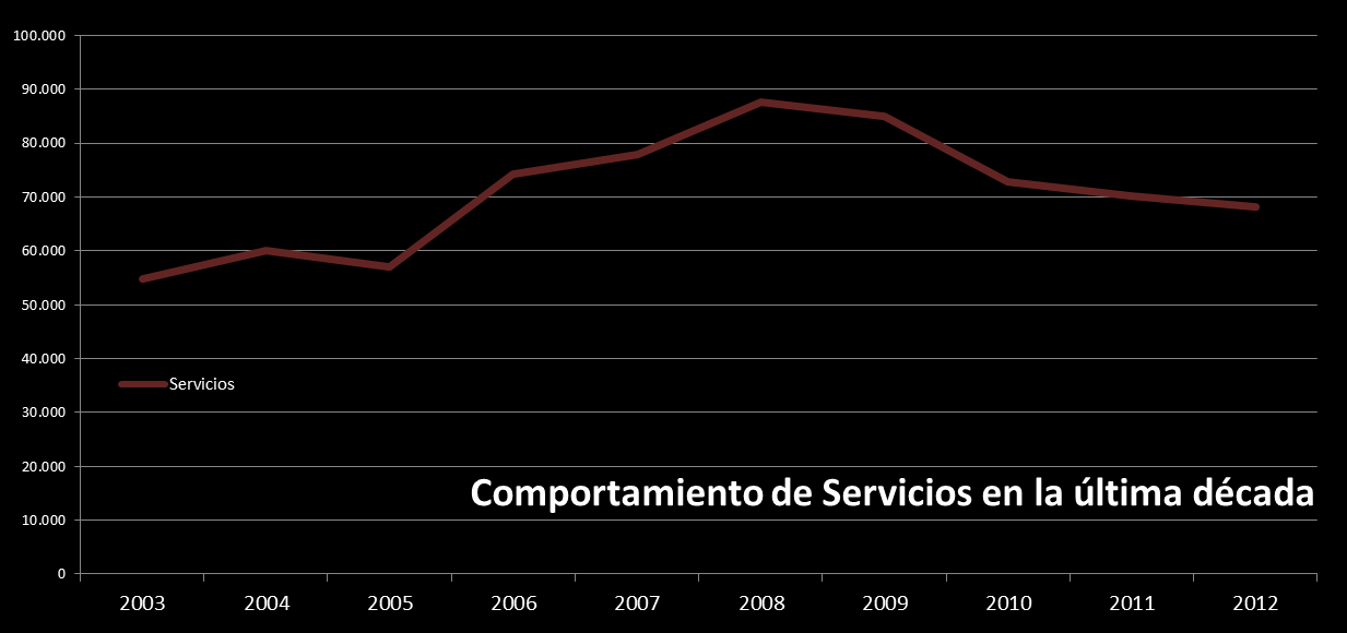La evolución de estos servicios en el período de análisis se muestra en el siguiente cuadro: Año Servicios Pasajeros (miles) 2003 54.802 2.299 2004 60.020 2.435 2005 56.978 2.382 2006 74.300 3.
