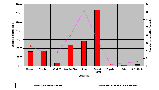 En el Gráfico No. 4 se muestra: Las localidades con mayor ocurrencia de incendios forestales en Bogotá son Usme, San Cristóbal y Ciudad Bolívar.