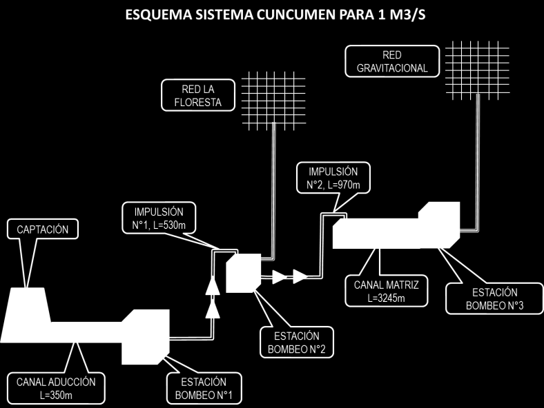 Sistema de Regadío Cuncumén : Valle de Cuncumen, entre las ciudades de Melipilla y San Antonio. Características del Proyecto: Red de Riego con un tramo en canal abierto revestido y otro entubado.