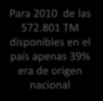 Producción de carne de vacuno en Venezuela Para 2010 de las 572.