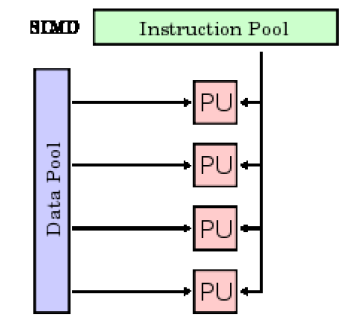 SIMD SIMD: Una instrucción múltiples datos Todos los núcleos ejecutan la misma instrucción al mismo tiempo.