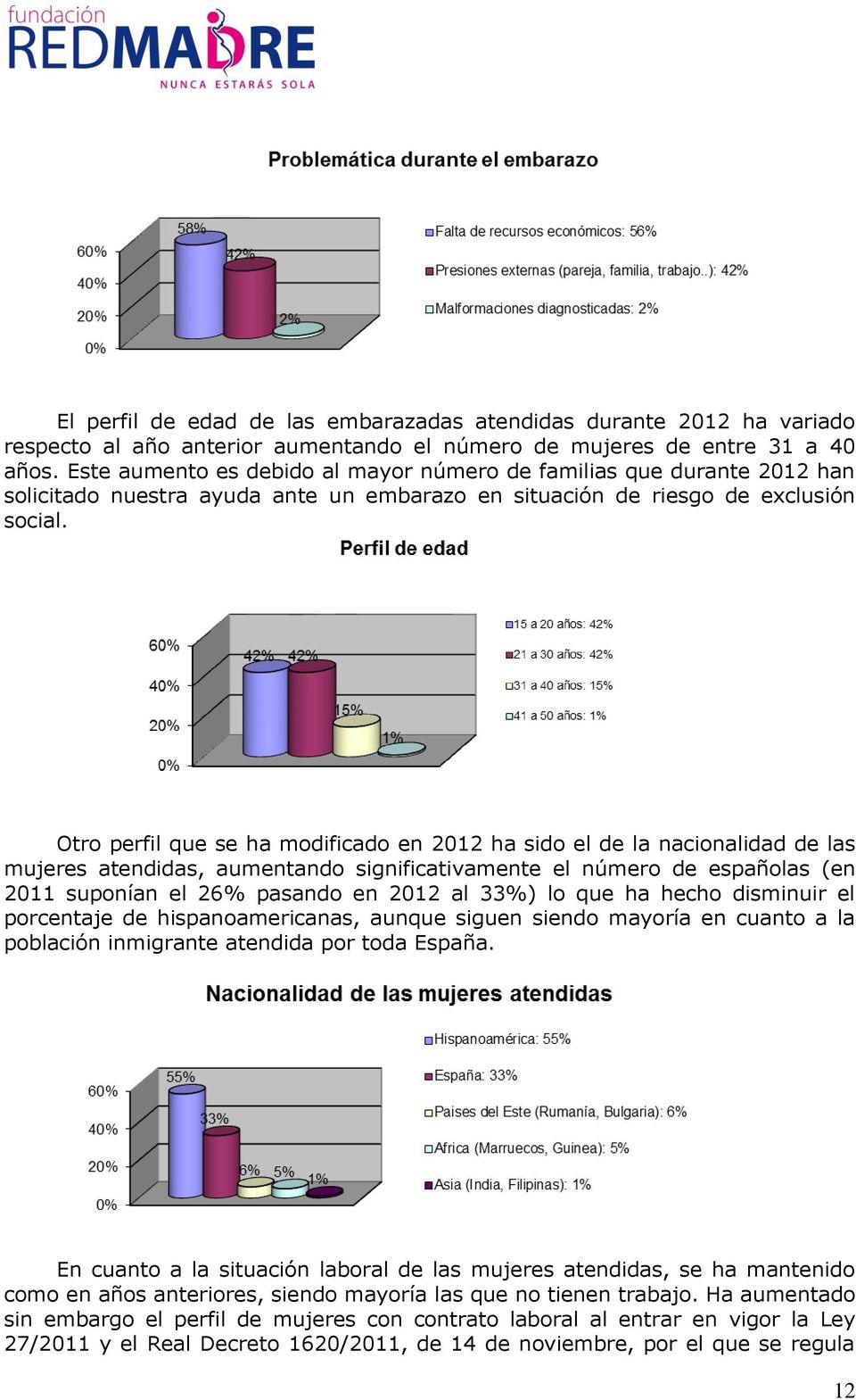 Otro perfil que se ha modificado en 2012 ha sido el de la nacionalidad de las mujeres atendidas, aumentando significativamente el número de españolas (en 2011 suponían el 26% pasando en 2012 al 33%)