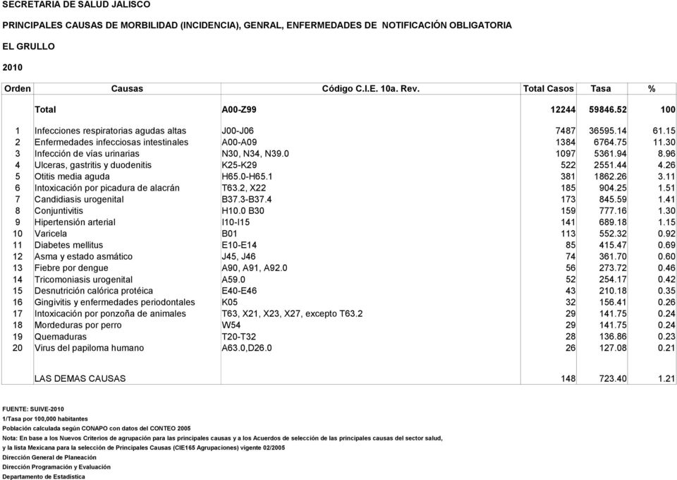 11 6 Intoxicación por picadura de alacrán T63.2, X22 185 904.25 1.51 7 Candidiasis urogenital B37.3-B37.4 173 845.59 1.41 8 Conjuntivitis H10.0 B30 159 777.16 1.