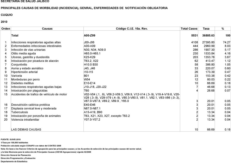 67 6 Intoxicación por picadura de alacrán T63.2, X22 62 413.47 1.12 7 Conjuntivitis H10.0 B30 58 386.80 1.05 8 Asma y estado asmático J45, J46 33 220.07 0.60 9 Hipertensión arterial I10-I15 26 173.