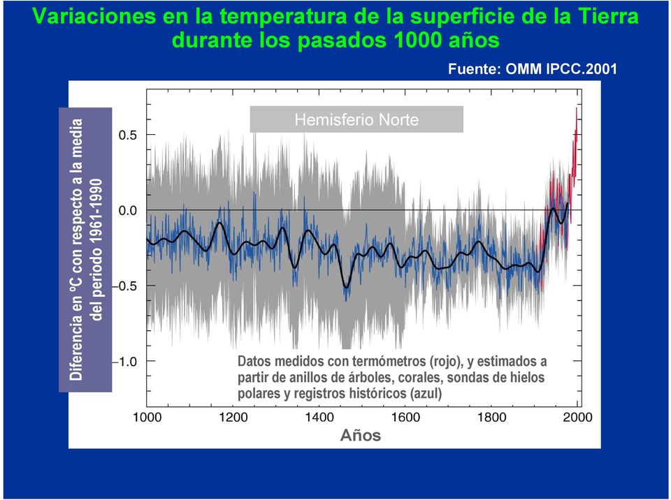 2001 Diferencia en ºC con respecto a la media del periodo 1961-1990 Hemisferio Norte