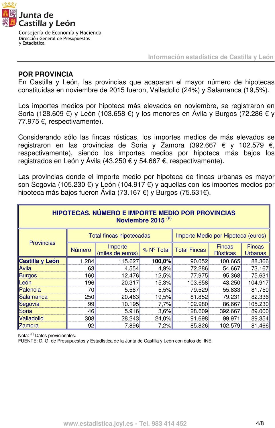 Considerando sólo las fincas rústicas, los importes medios de más elevados se registraron en las provincias de Soria y Zamora (392.667 y 102.