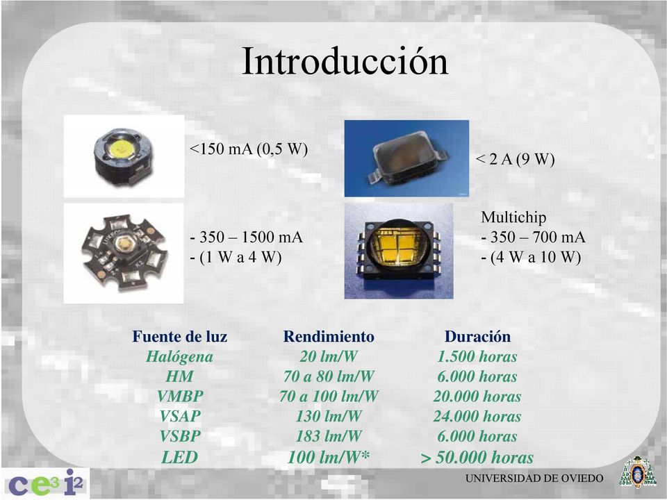 VSBP LED Rendimiento 20 lm/w 70 a 80 lm/w 70 a 100 lm/w 130 lm/w 183 lm/w 100