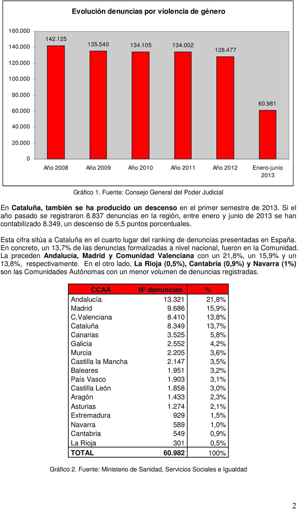Fuente: Consejo General del Poder Judicial En Cataluña, también se ha producido un descenso en el primer semestre de 2013. Si el año pasado se registraron 8.