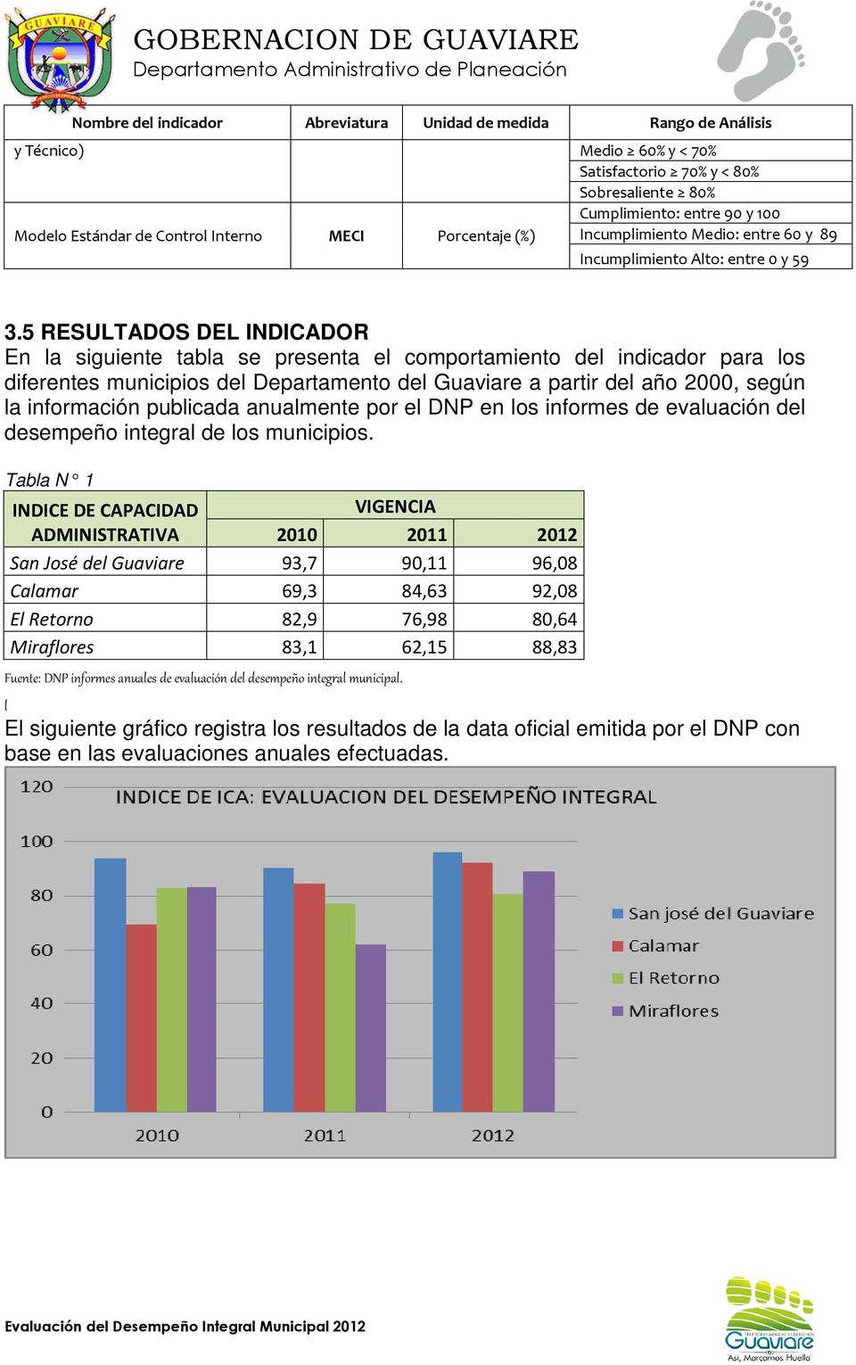 5 RESULTADOS DEL INDICADOR En la siguiente tabla se presenta el comportamiento del indicador para los diferentes municipios del Departamento del Guaviare a partir del año 2000, según la información