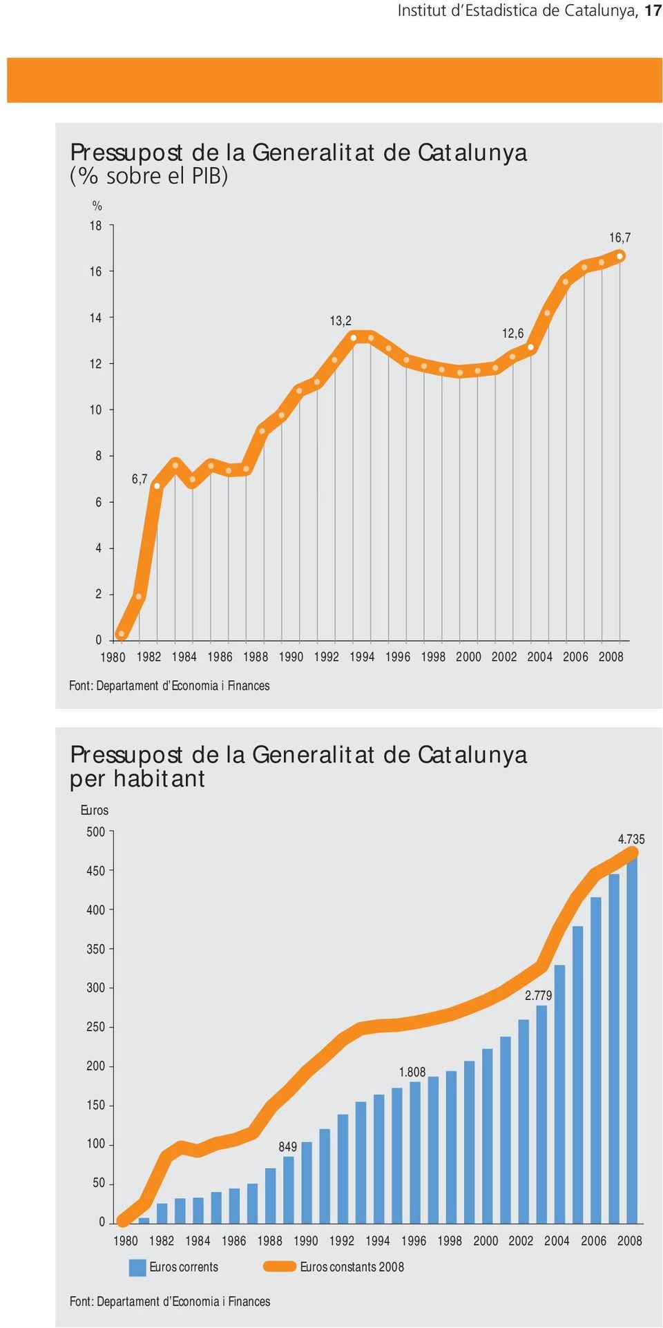 Finances Pressupost de la Generalitat de Catalunya per habitant Euros 5 4.735 45 4 35 3 2.779 25 2 1.