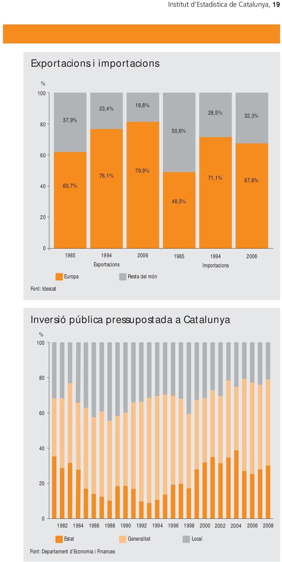 Importacions Europa Resta del món Inversió pública pressupostada a Catalunya % 1 8 6 4 2 1982 1984