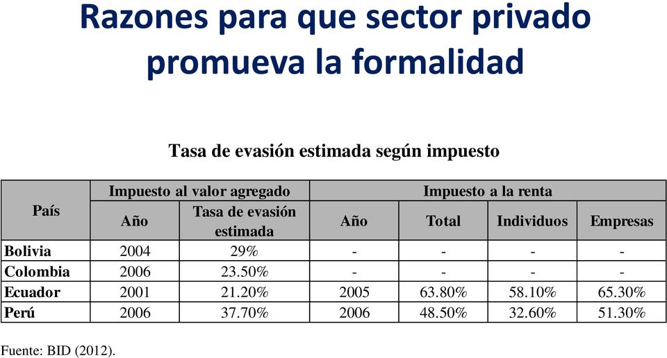Tasa de evasión Año estimada Año Total Individuos Empresas Bolivia 2004 29% - - - -