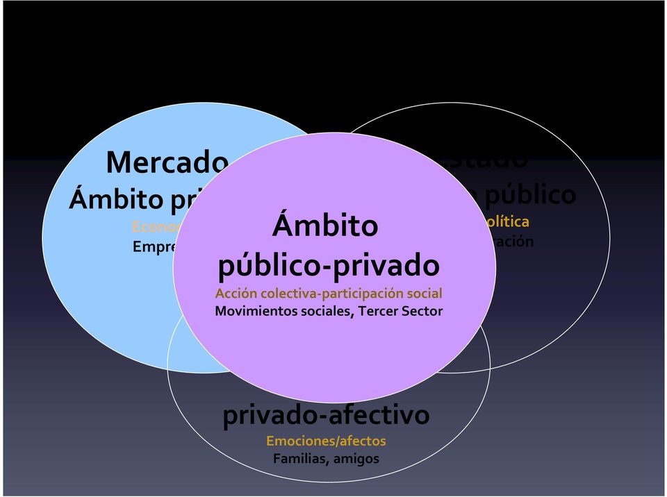 Movimientos sociales, Tercer Sector Redes Primarias Ámbito privado-afectivo