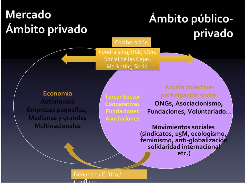 Cooperativas Fundaciones Asociaciones Acción colectivaparticipación social ONGs, Asociacionismo, Fundaciones, Voluntariado