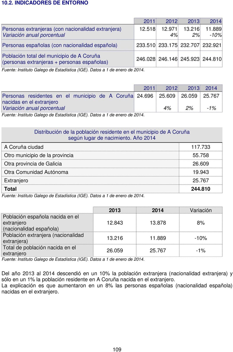 921 Población total del municipio de A Coruña (personas extranjeras + personas españolas) Fuente: Instituto Galego de Estadística (IGE). Datos a 1 de enero de 2014. 246.028 246.146 245.923 244.