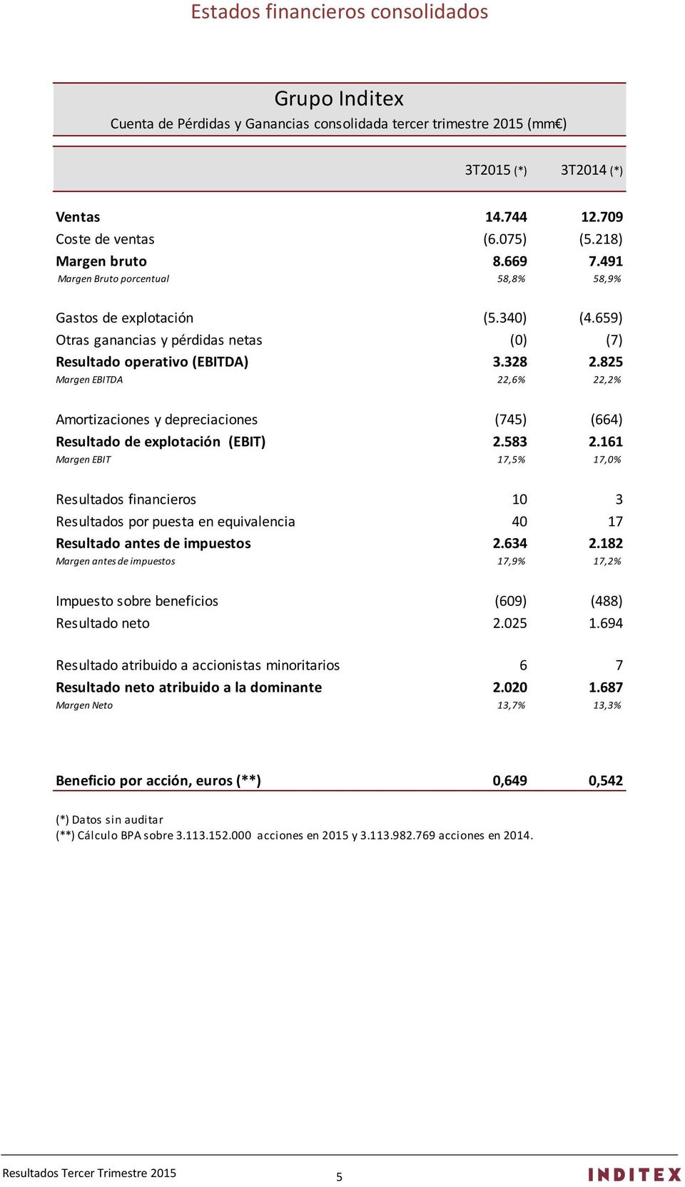 825 Margen EBITDA 22,6% 22,2% Amortizaciones y depreciaciones (745) (664) Resultado de explotación (EBIT) 2.583 2.