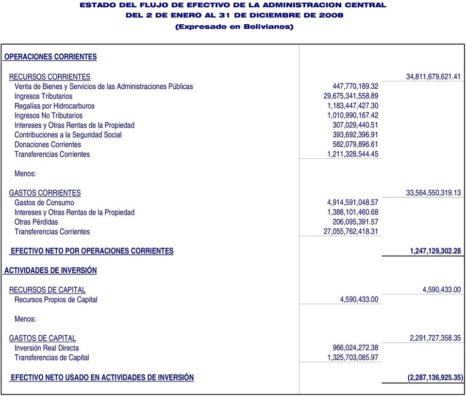 91 Donaciones Corrientes 582,079,896.61 Transferencias Corrientes 1,211,328,544.45 Menos: GASTOS CORRIENTES 33,564,550,319.13 Gastos de Consumo 4,914,591,048.