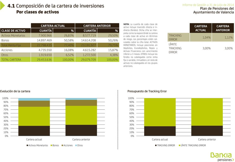 709 100,00% NOTA: La cuantía de cada clase de activo incluye inversión directa e indirecta (fondos).