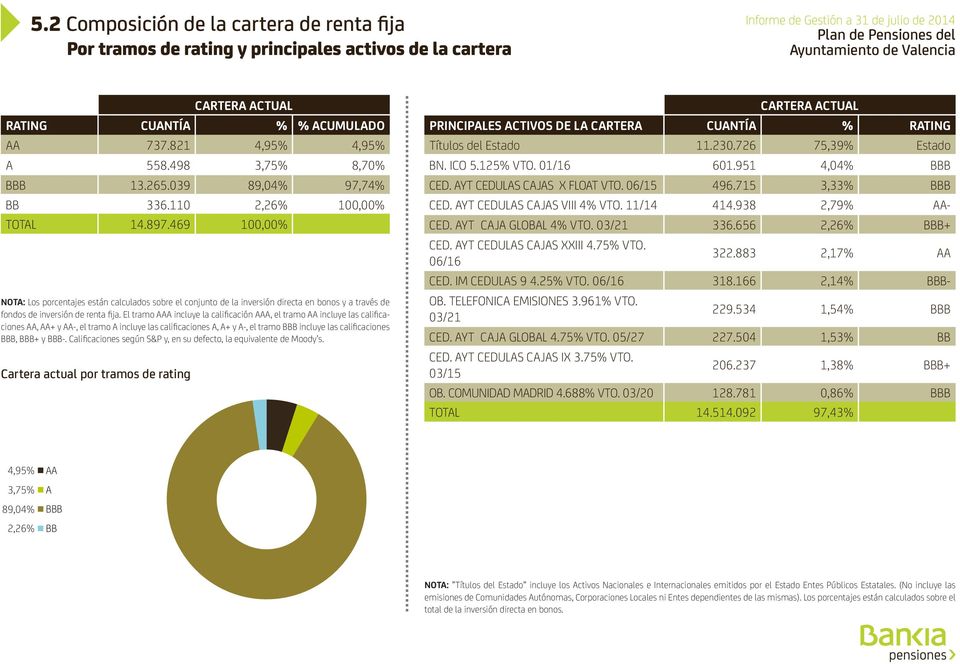 469 100,00% NOTA: Los porcentajes están calculados sobre el conjunto de la inversión directa en bonos y a través de fondos de inversión de renta fija.