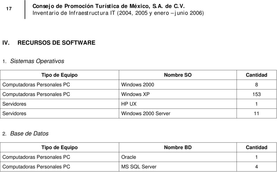 Windows 2000 8 Computadoras Personales PC Windows XP 153 Servidores HP UX 1 Servidores