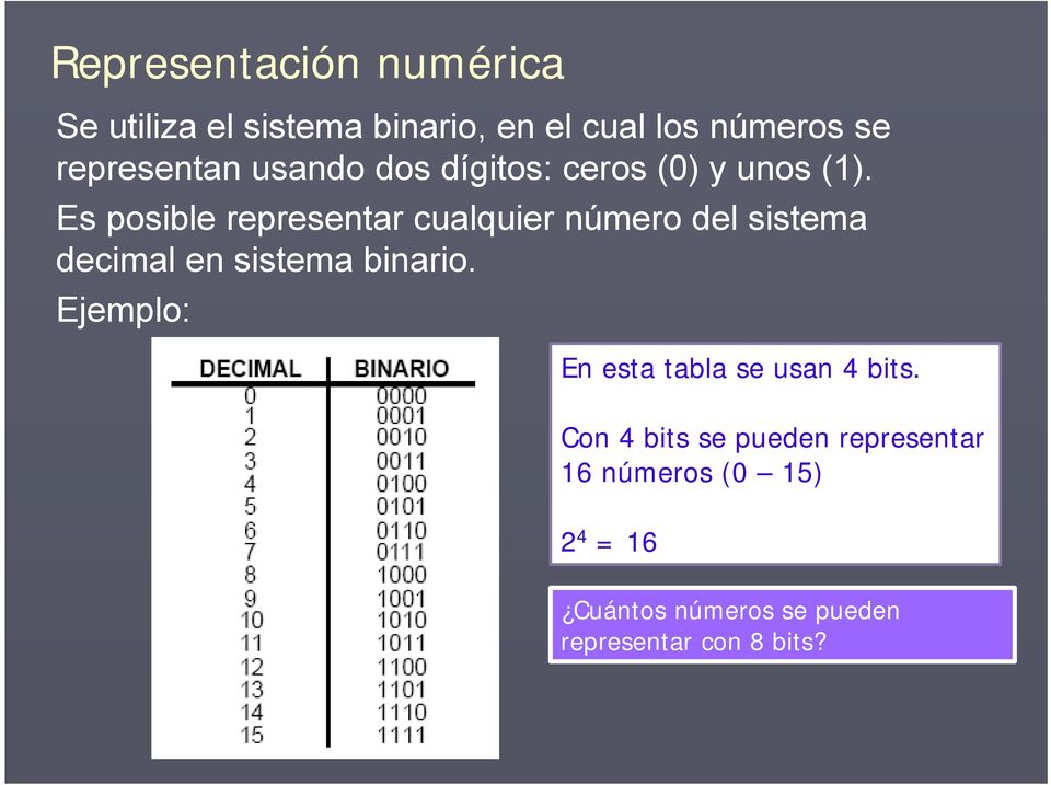 Es posible representar cualquier número del sistema decimal en sistema binario.