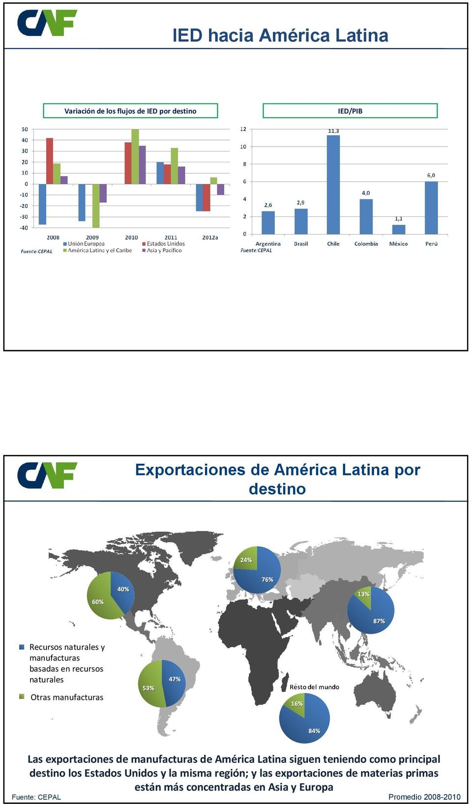 exportaciones de manufacturas de América Latina siguen teniendo como principal destino los Estados Unidos y la