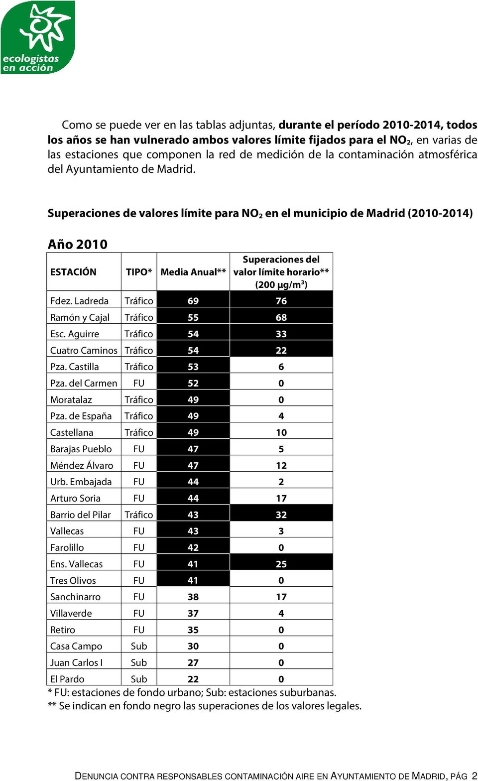 Superaciones de valores límite para NO 2 en el municipio de Madrid (2010-2014) Año 2010 ESTACIÓN TIPO* Media Anual** Superaciones del valor límite horario** (200 μg/m 3 ) Fdez.
