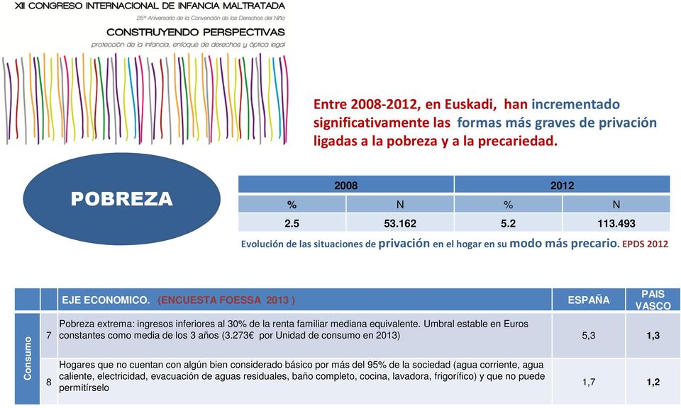(ENCUESTA FOESSA 2013 ) ESPAÑA Pobreza extrema: ingresos inferiores al 30% de la renta familiar mediana equivalente. Umbral estable en Euros constantes como media de los 3 años (3.