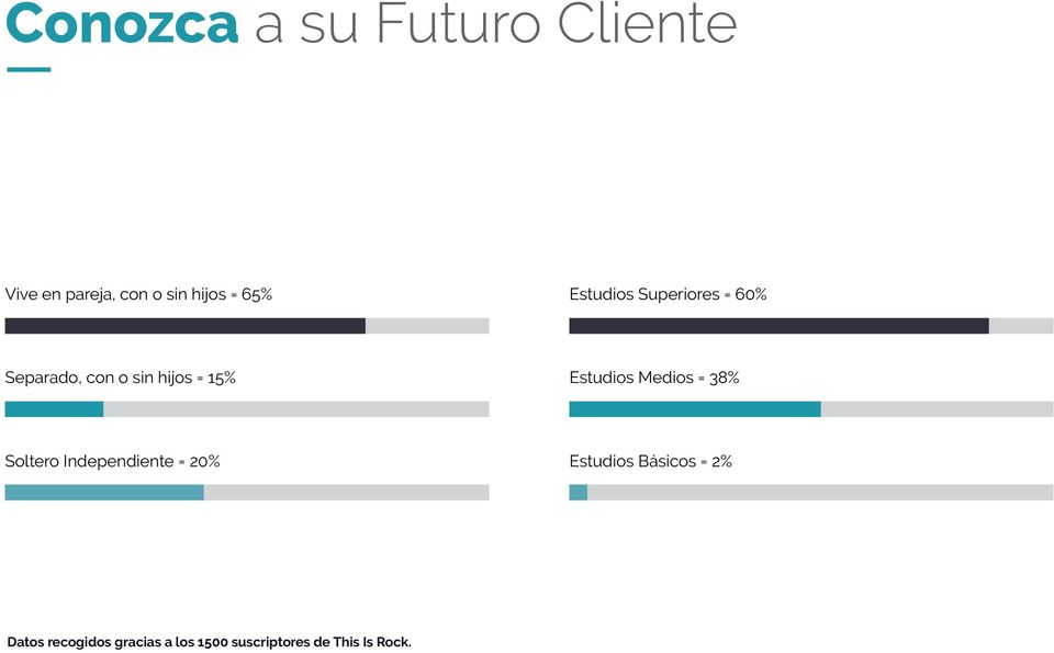 Estudios Medios = 38% Soltero Independiente = 20% Estudios