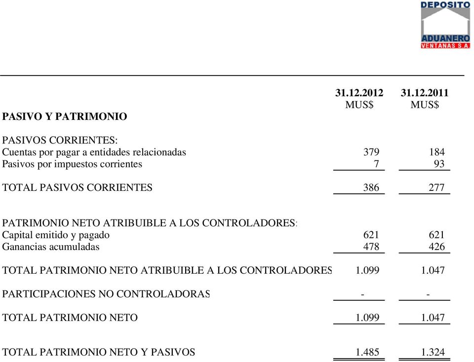 corrientes 7 93 TOTAL PASIVOS CORRIENTES 386 277 PATRIMONIO NETO ATRIBUIBLE A LOS CONTROLADORES: Capital emitido y