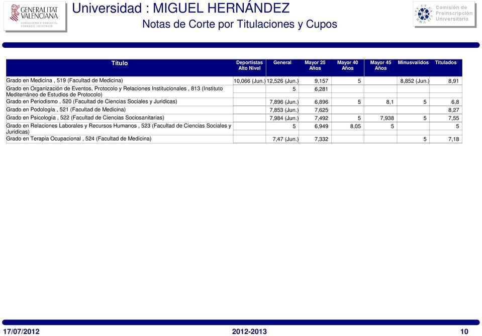 Ciencias Sociales y Juridicas) 7,896 (Jun.) 6,896 5 8,1 5 6,8 Grado en Podología, 521 (Facultad de Medicina) 7,853 (Jun.