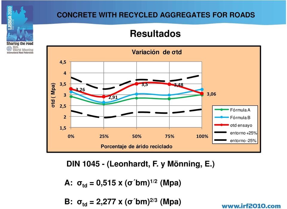 reciclado σtd ensayo entorno +25% entorno -25% DIN 1045 - (Leonhardt, F.